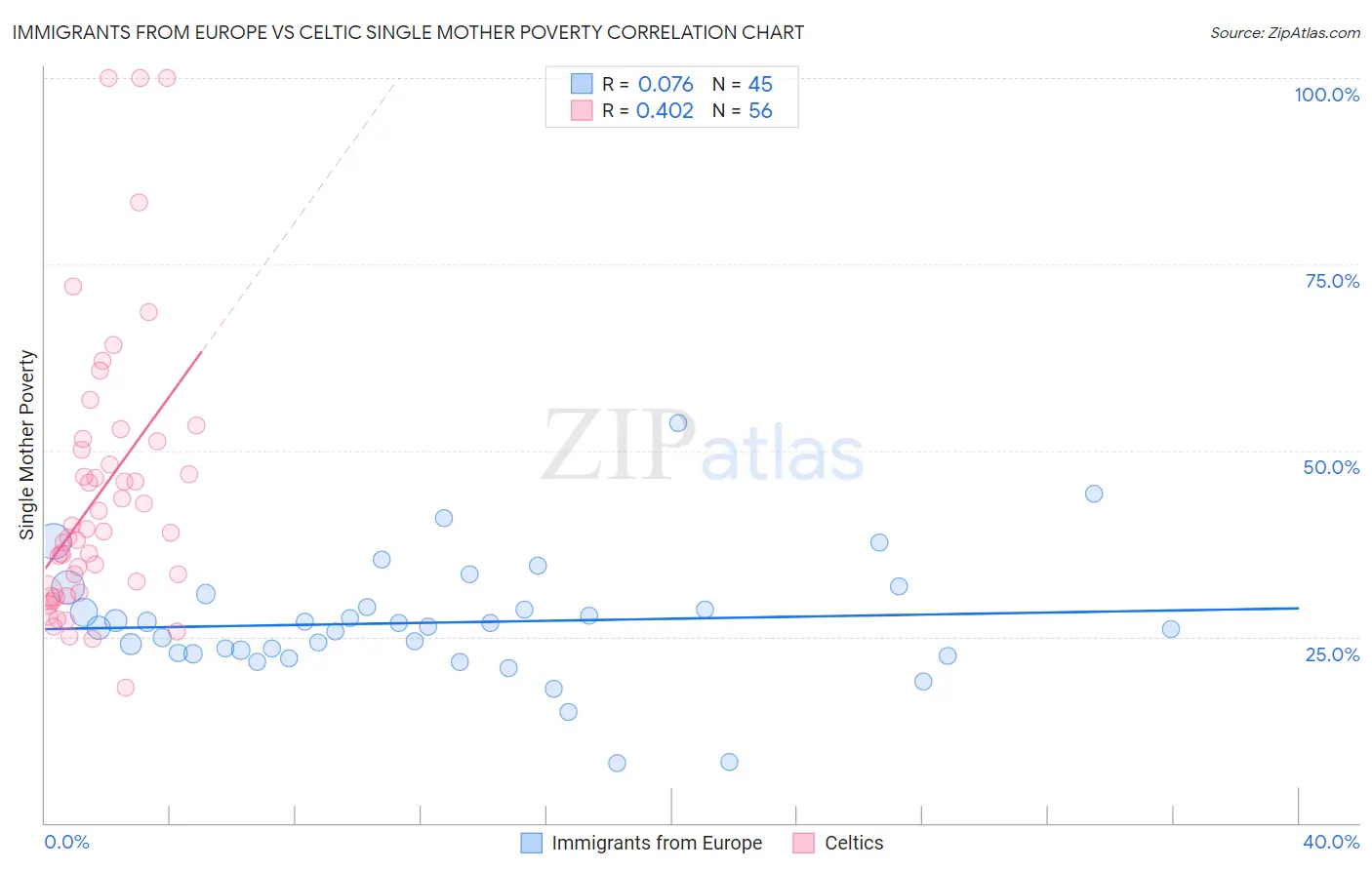 Immigrants from Europe vs Celtic Single Mother Poverty