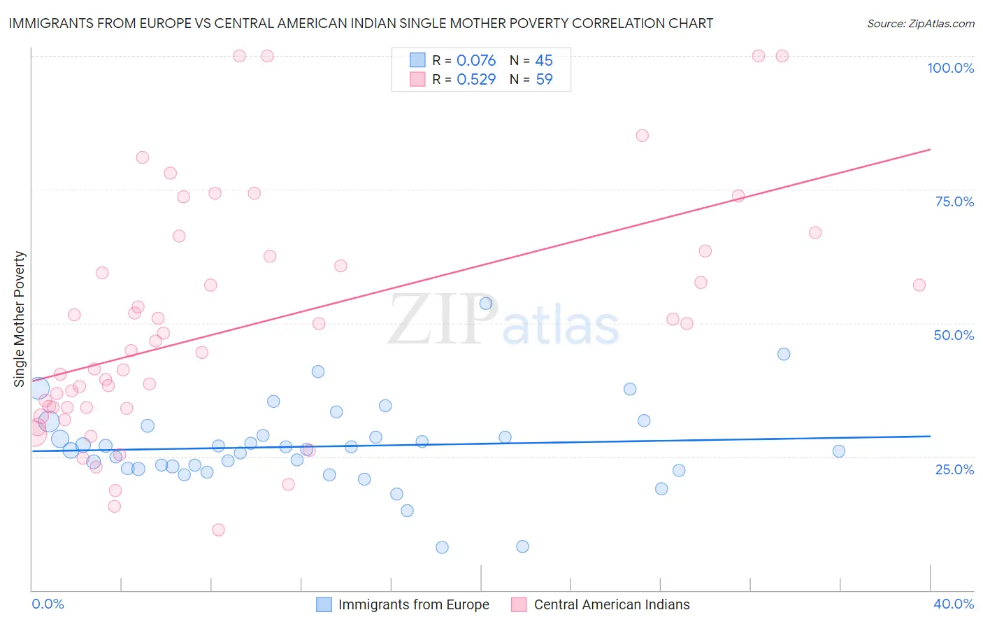 Immigrants from Europe vs Central American Indian Single Mother Poverty