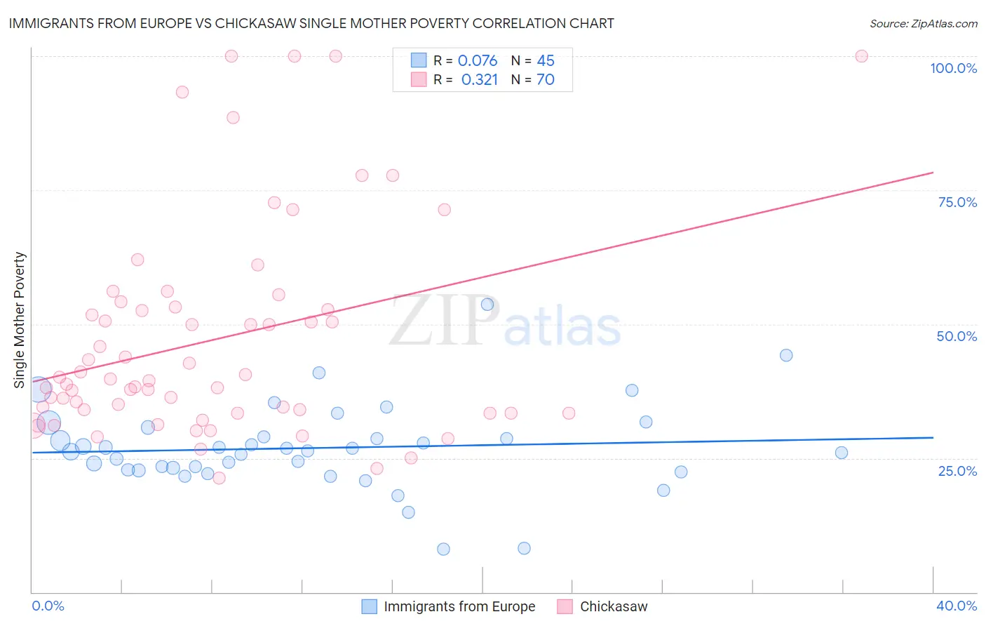 Immigrants from Europe vs Chickasaw Single Mother Poverty