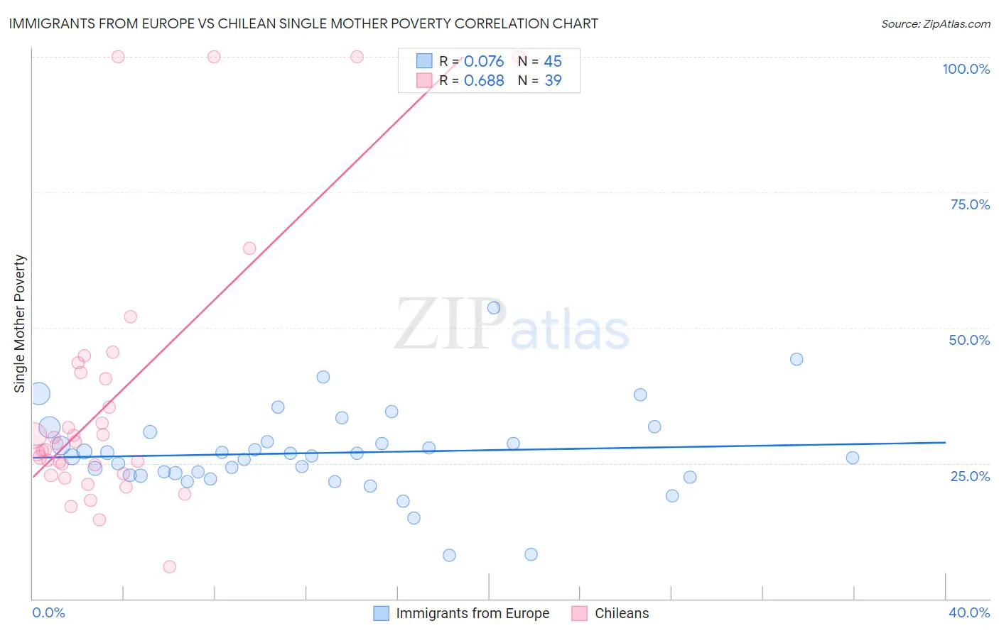 Immigrants from Europe vs Chilean Single Mother Poverty