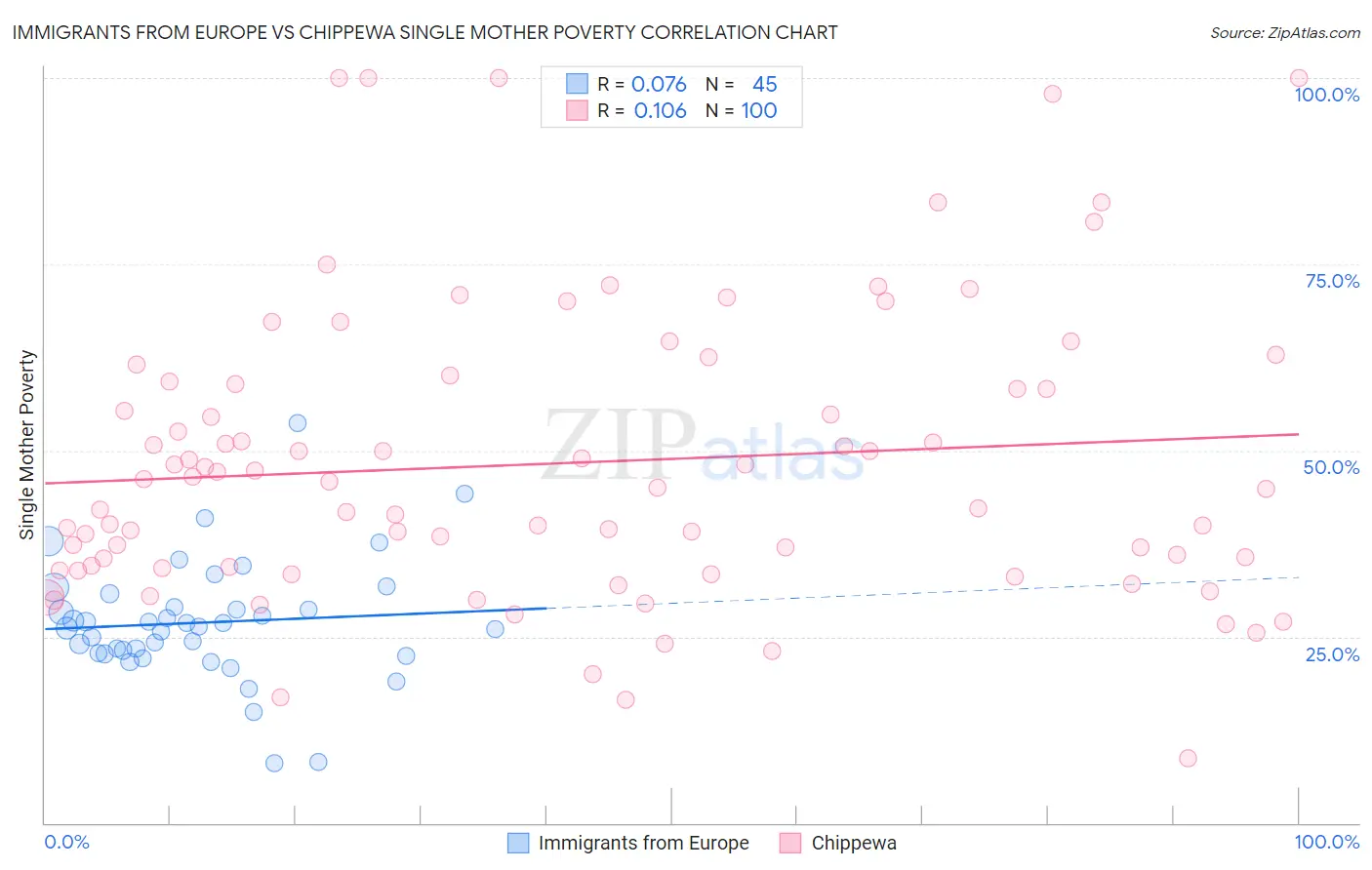 Immigrants from Europe vs Chippewa Single Mother Poverty