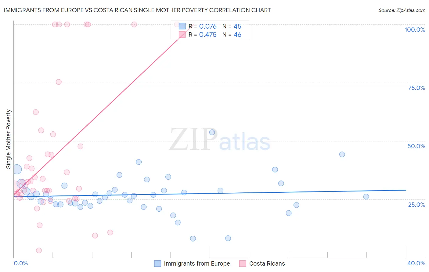 Immigrants from Europe vs Costa Rican Single Mother Poverty