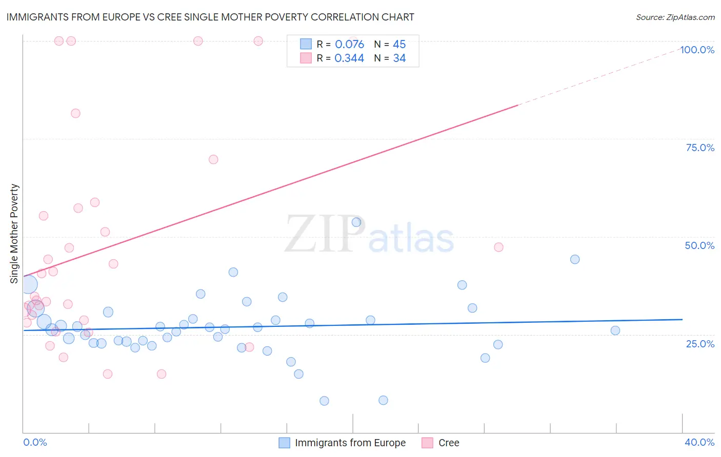 Immigrants from Europe vs Cree Single Mother Poverty
