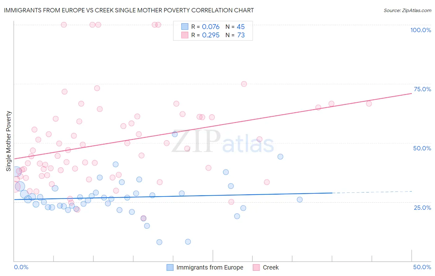 Immigrants from Europe vs Creek Single Mother Poverty