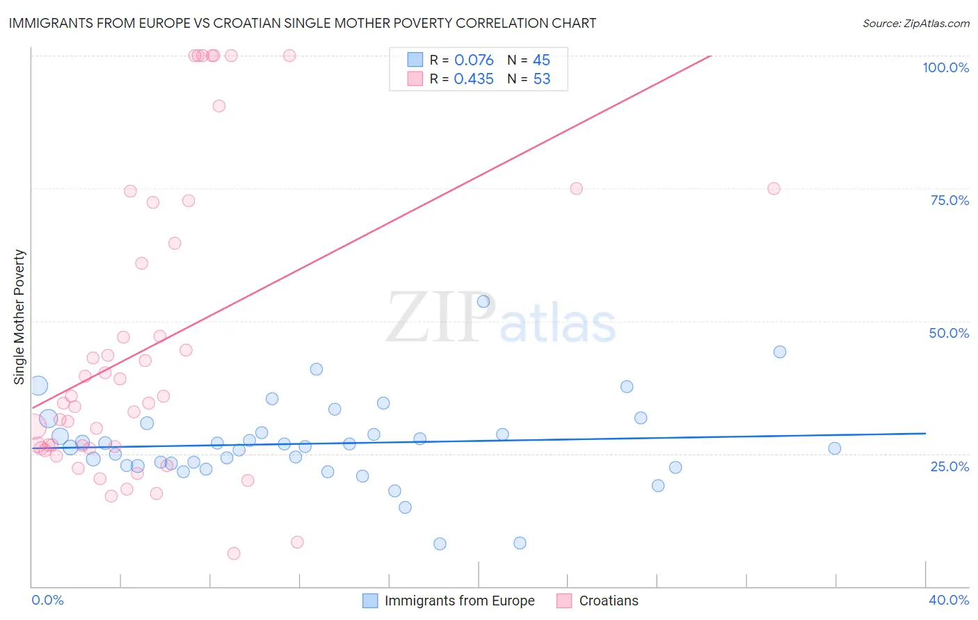 Immigrants from Europe vs Croatian Single Mother Poverty