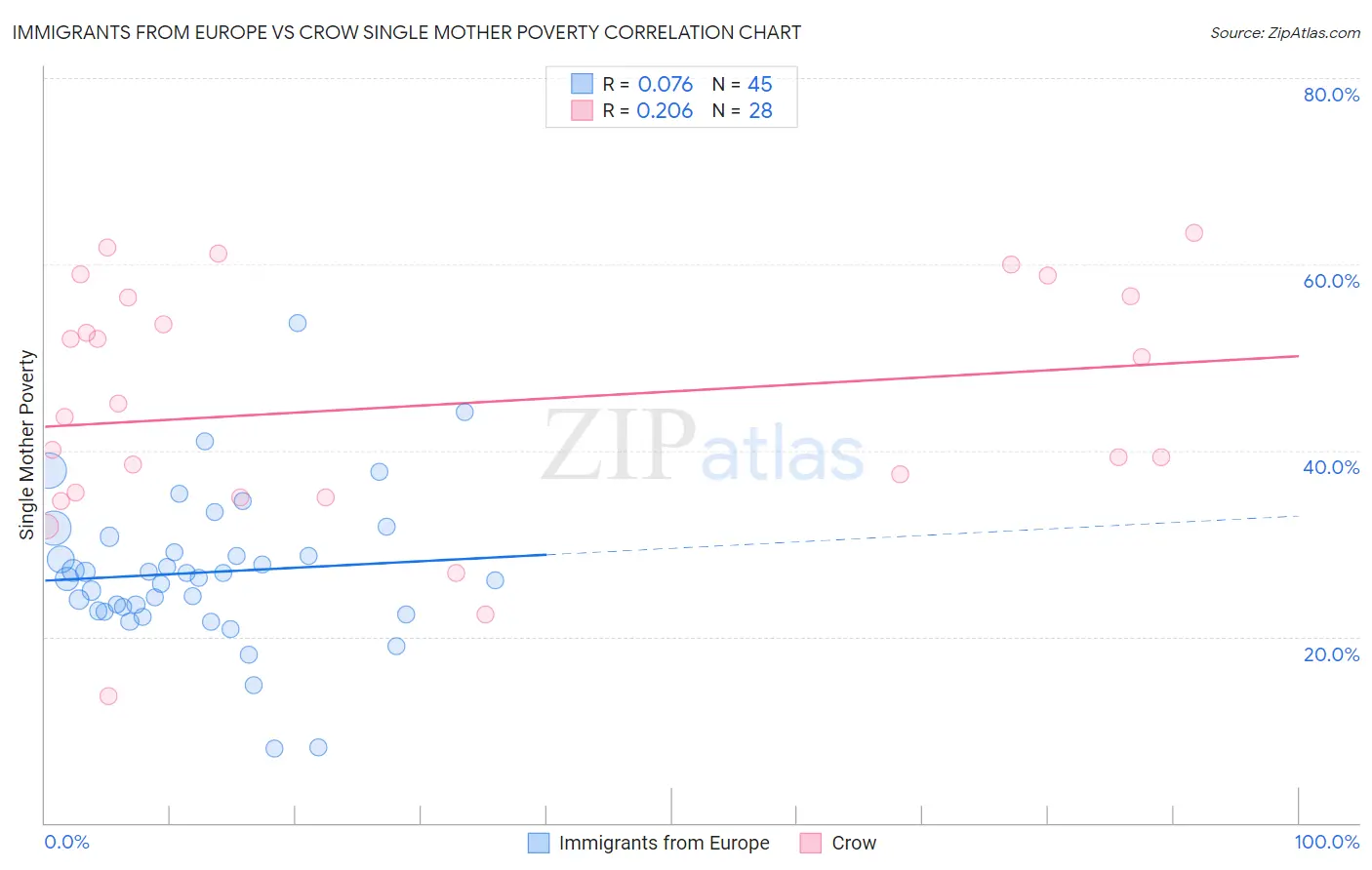 Immigrants from Europe vs Crow Single Mother Poverty