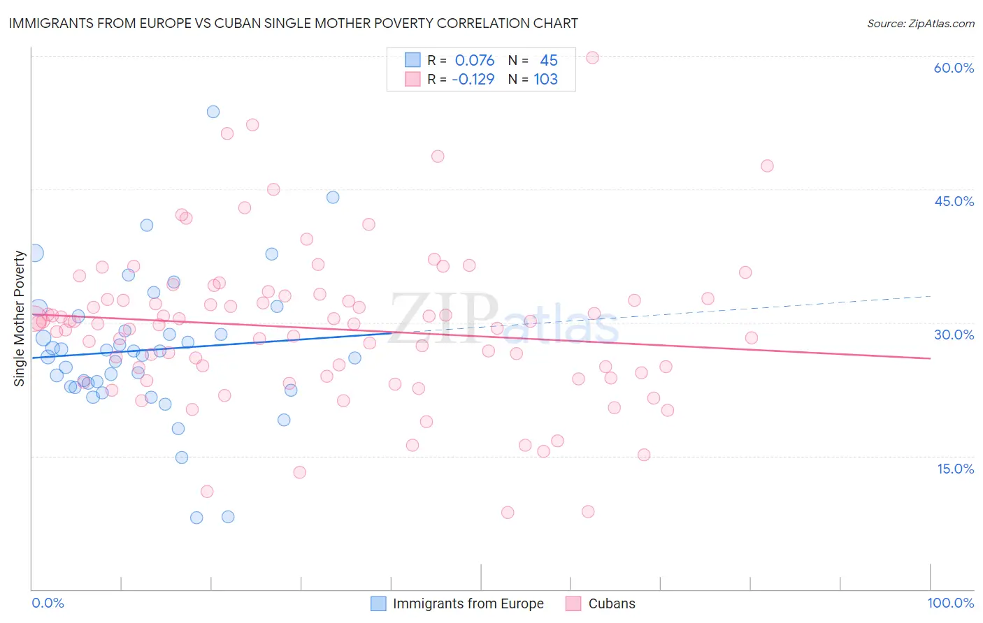 Immigrants from Europe vs Cuban Single Mother Poverty