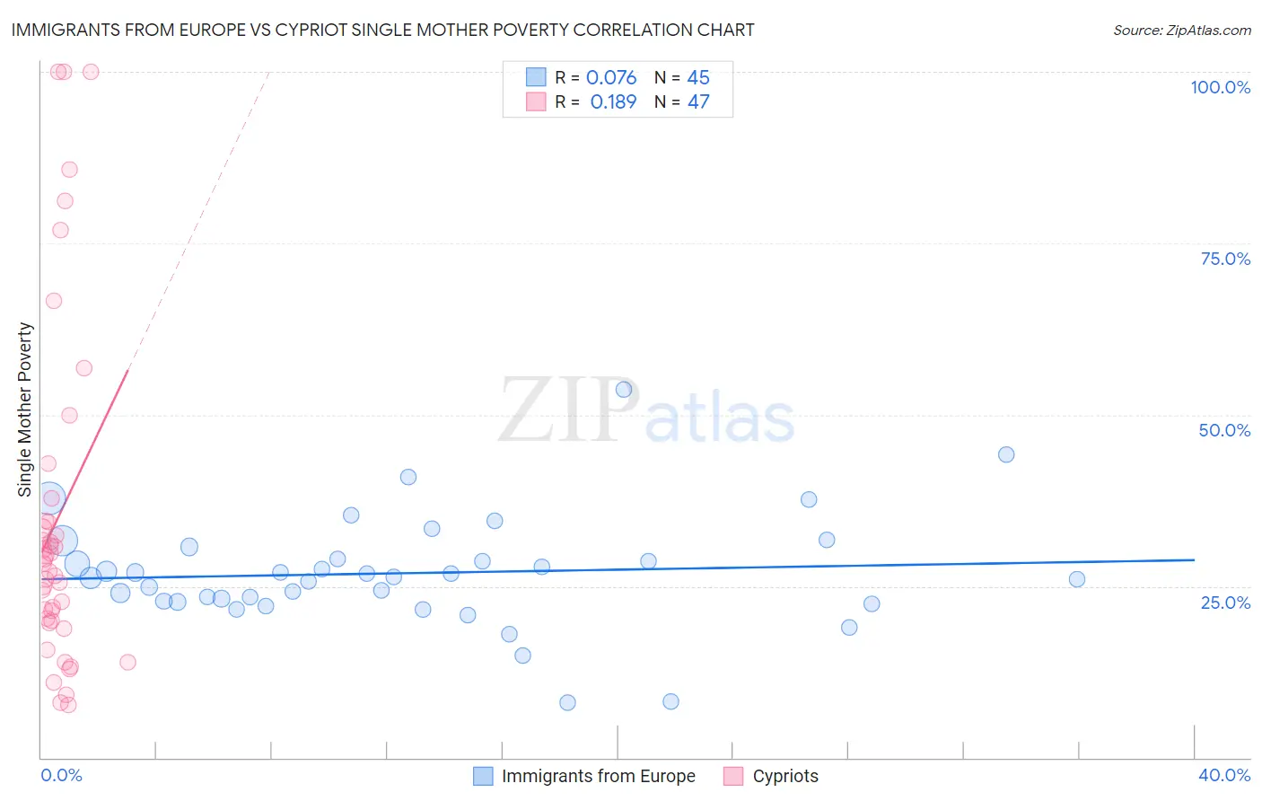 Immigrants from Europe vs Cypriot Single Mother Poverty