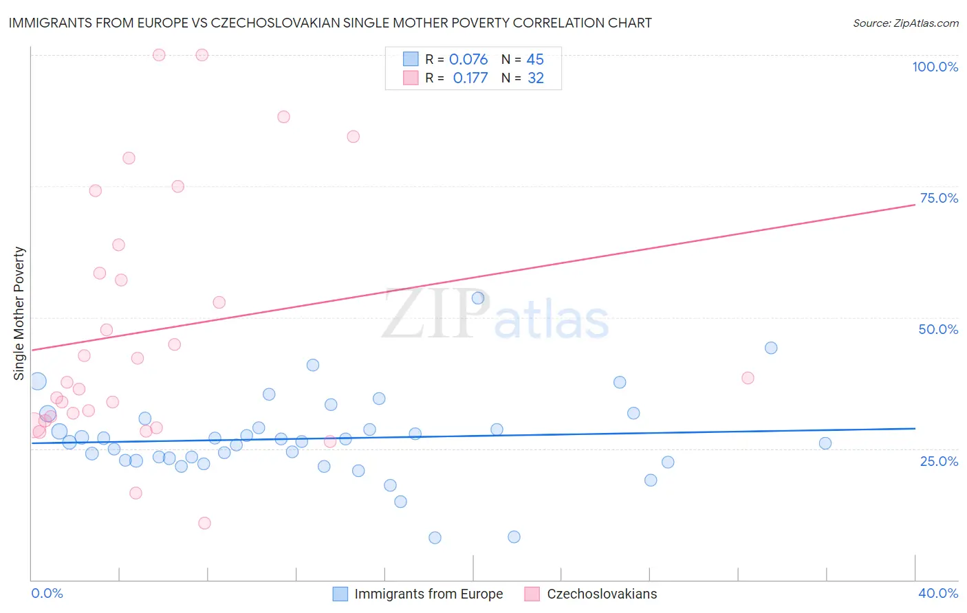 Immigrants from Europe vs Czechoslovakian Single Mother Poverty