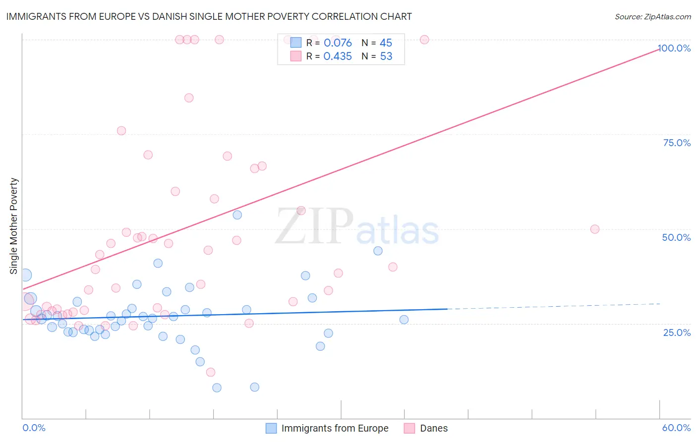 Immigrants from Europe vs Danish Single Mother Poverty