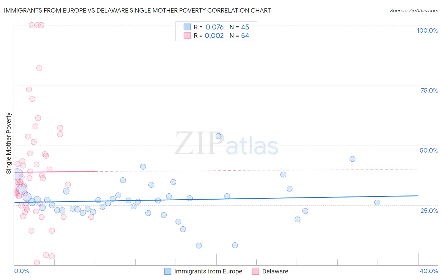 Immigrants from Europe vs Delaware Single Mother Poverty