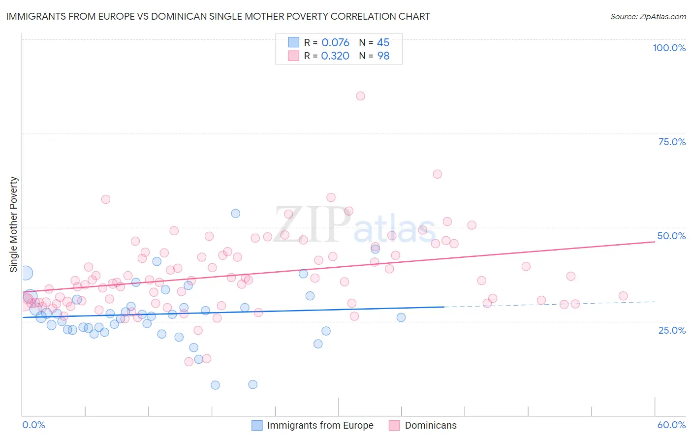 Immigrants from Europe vs Dominican Single Mother Poverty
