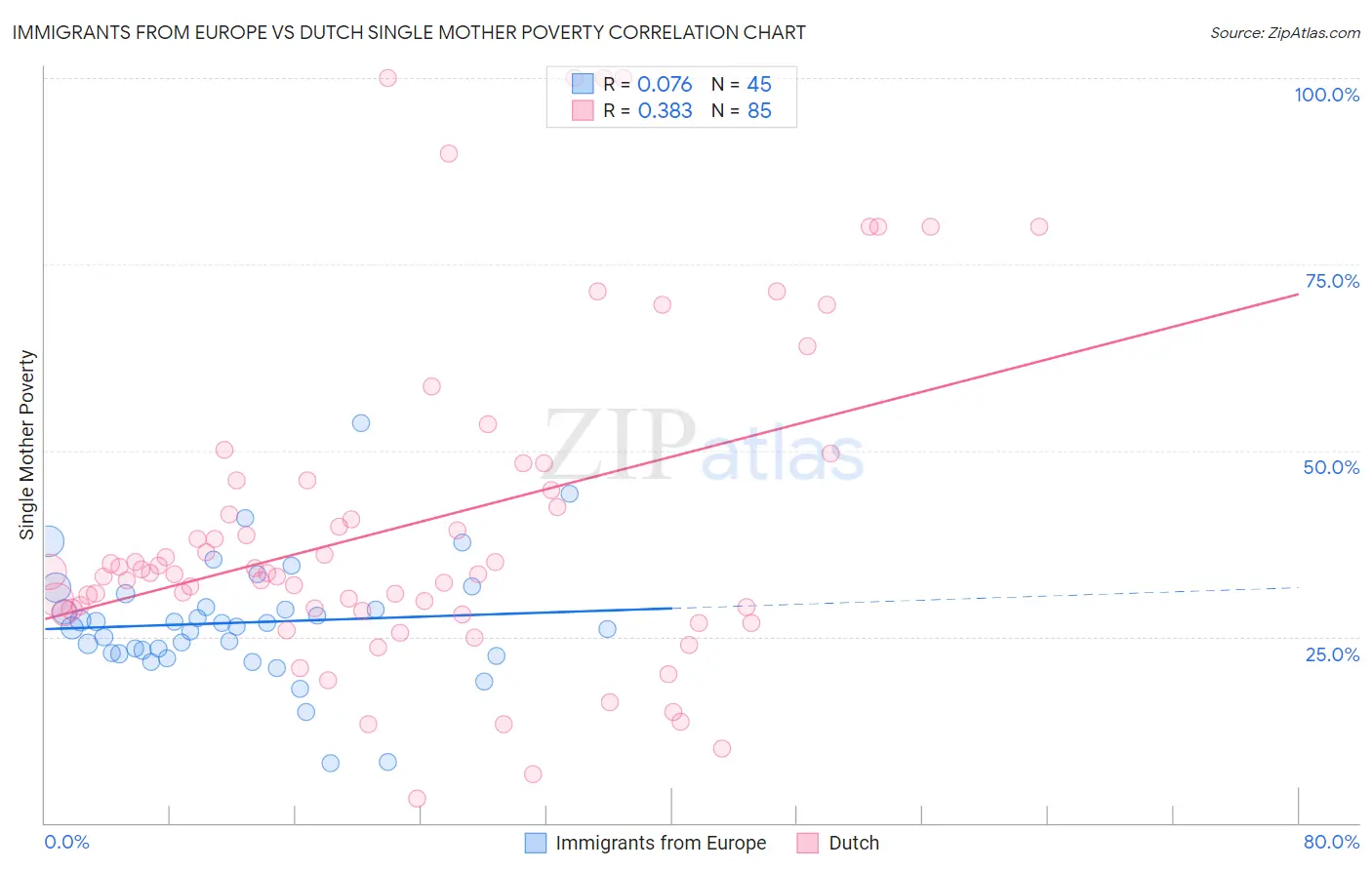 Immigrants from Europe vs Dutch Single Mother Poverty