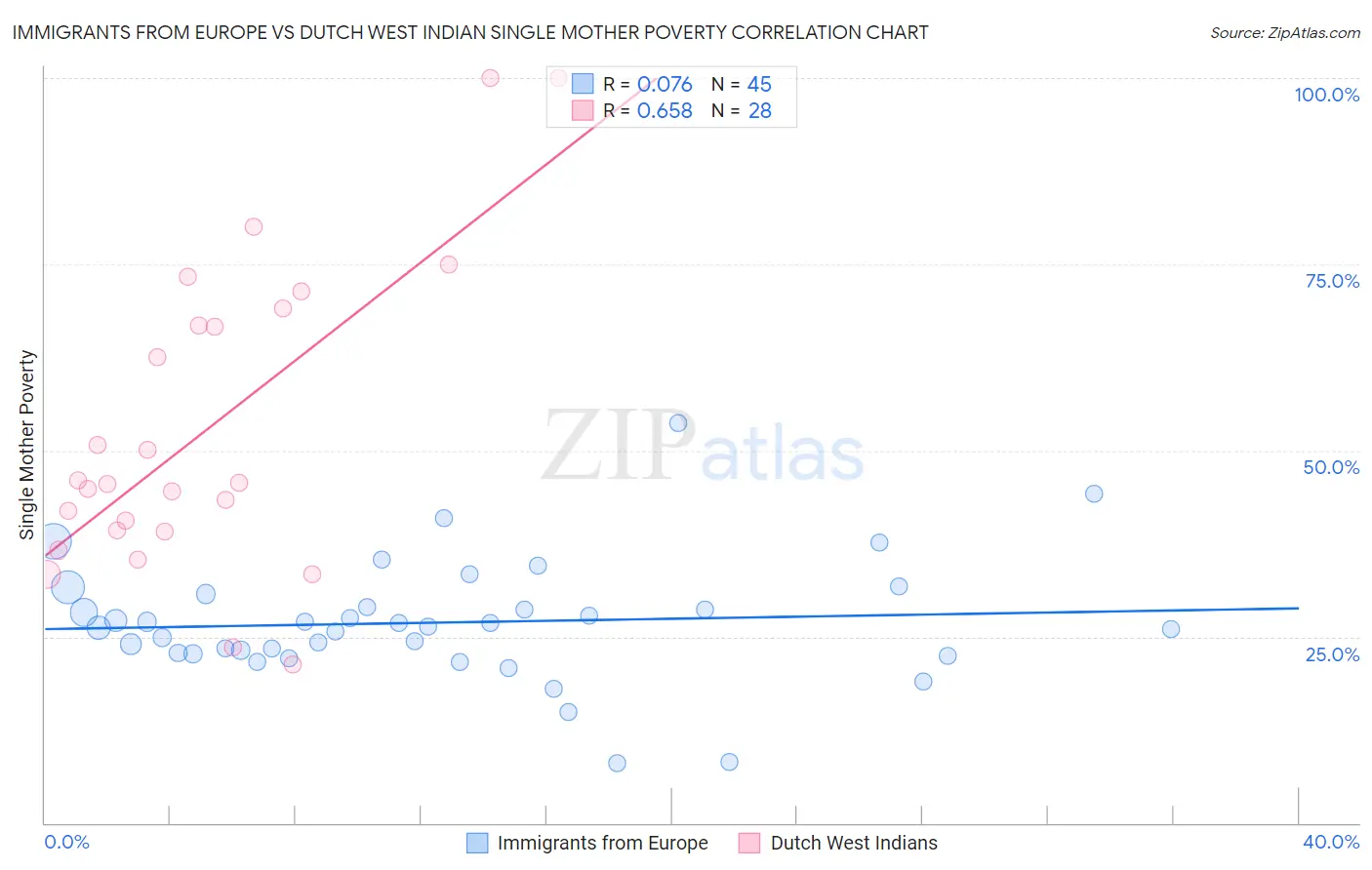 Immigrants from Europe vs Dutch West Indian Single Mother Poverty