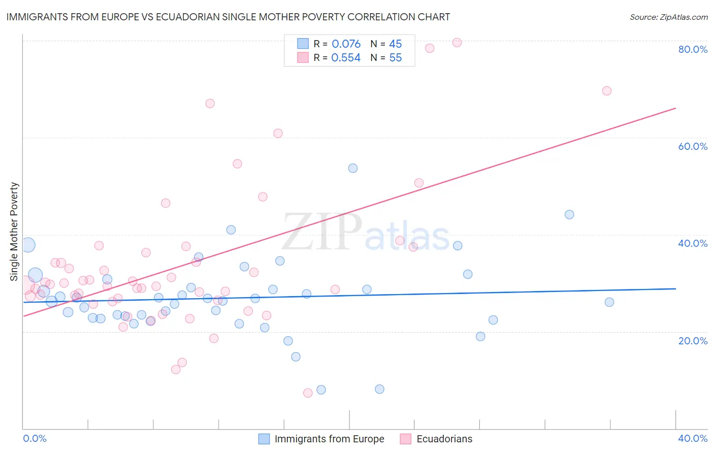 Immigrants from Europe vs Ecuadorian Single Mother Poverty