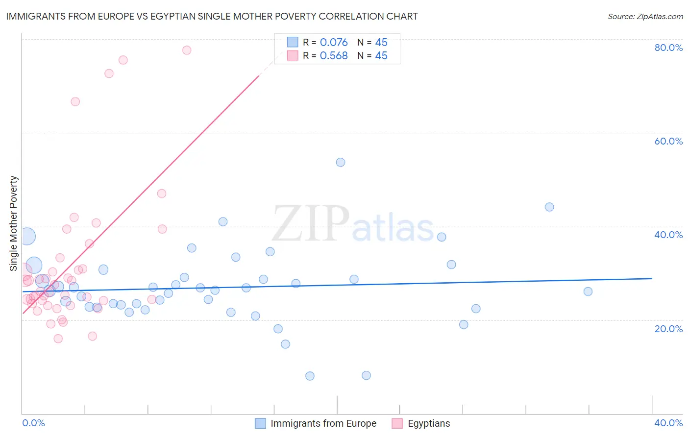 Immigrants from Europe vs Egyptian Single Mother Poverty
