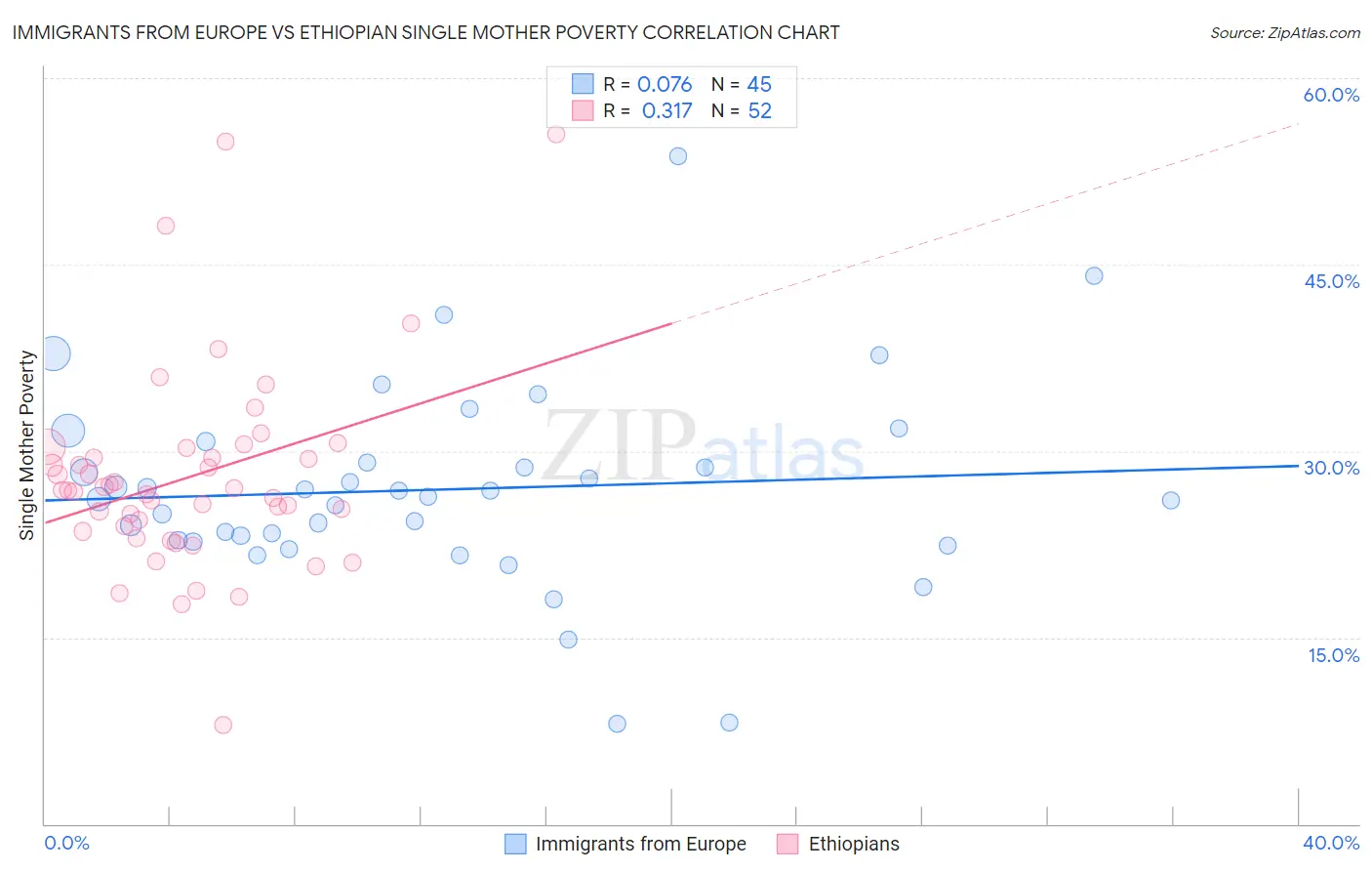 Immigrants from Europe vs Ethiopian Single Mother Poverty