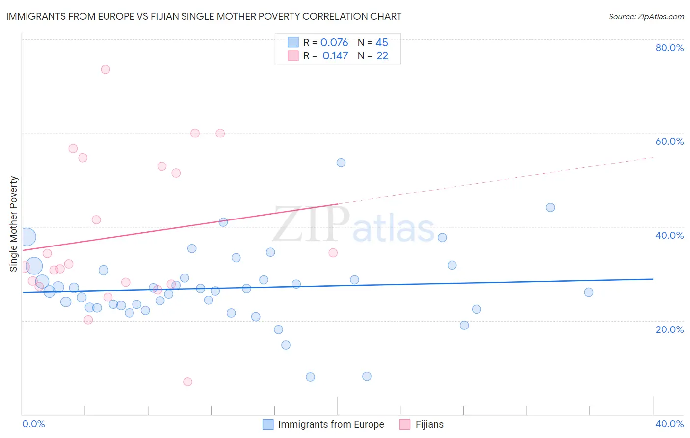 Immigrants from Europe vs Fijian Single Mother Poverty