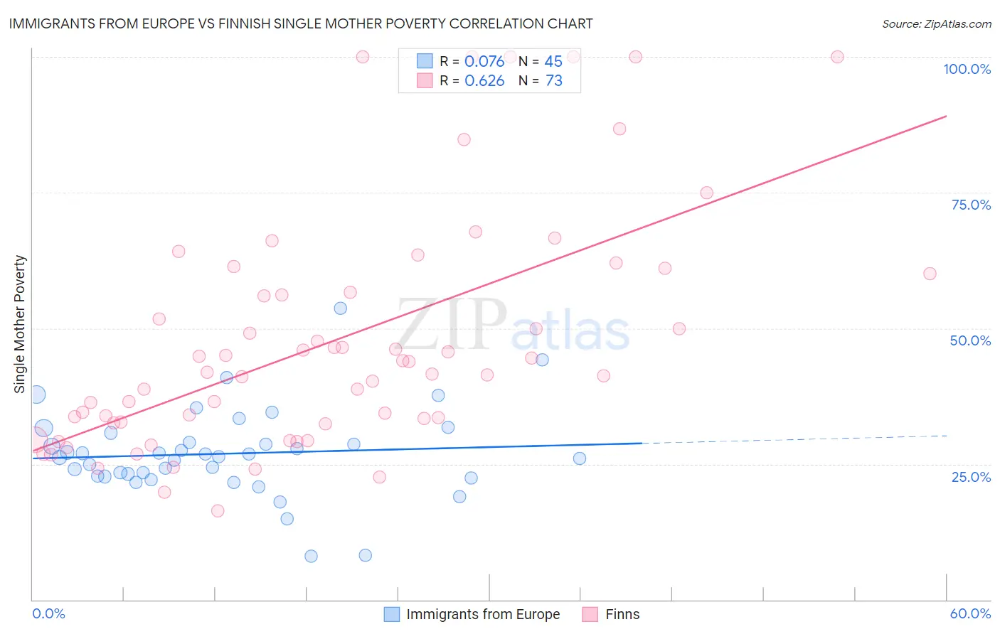 Immigrants from Europe vs Finnish Single Mother Poverty