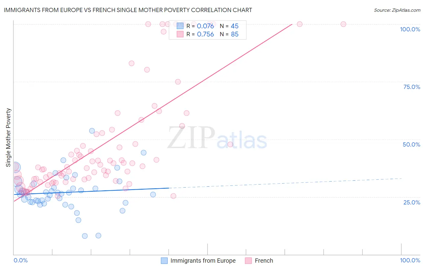 Immigrants from Europe vs French Single Mother Poverty