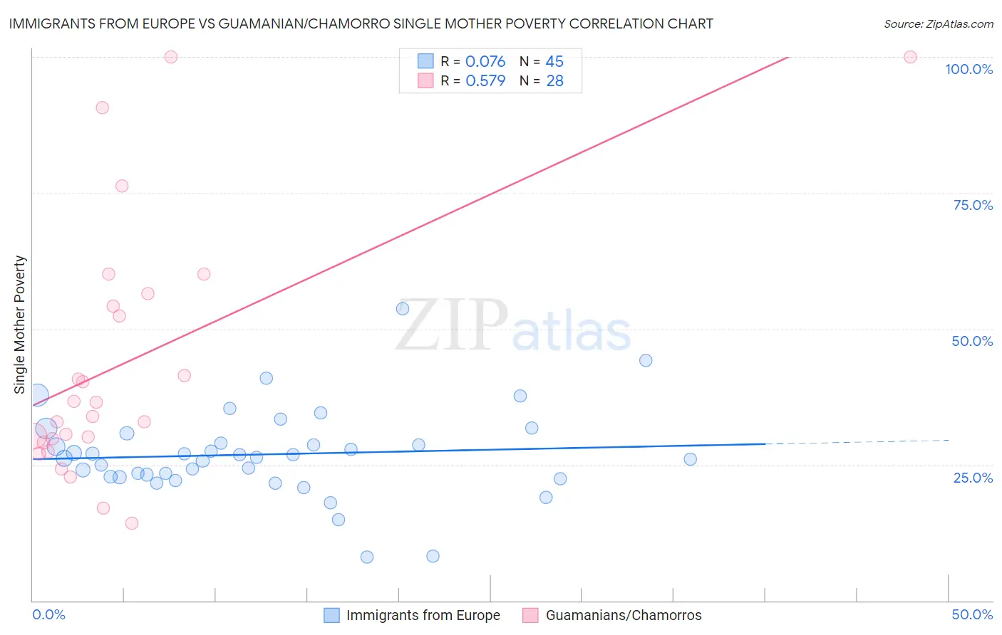 Immigrants from Europe vs Guamanian/Chamorro Single Mother Poverty