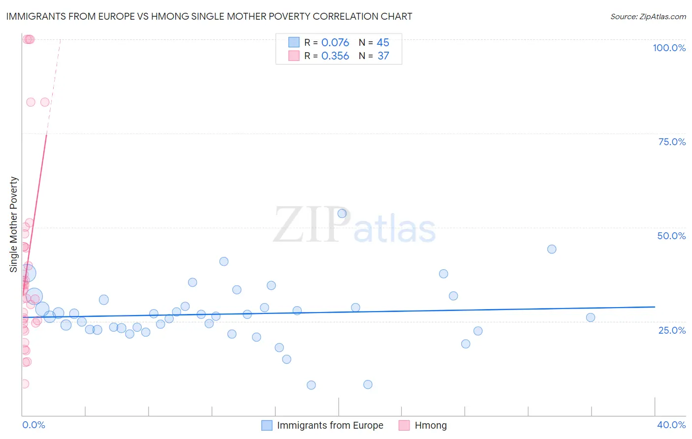 Immigrants from Europe vs Hmong Single Mother Poverty