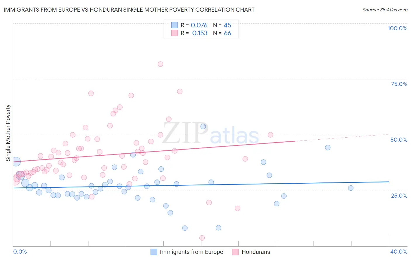 Immigrants from Europe vs Honduran Single Mother Poverty