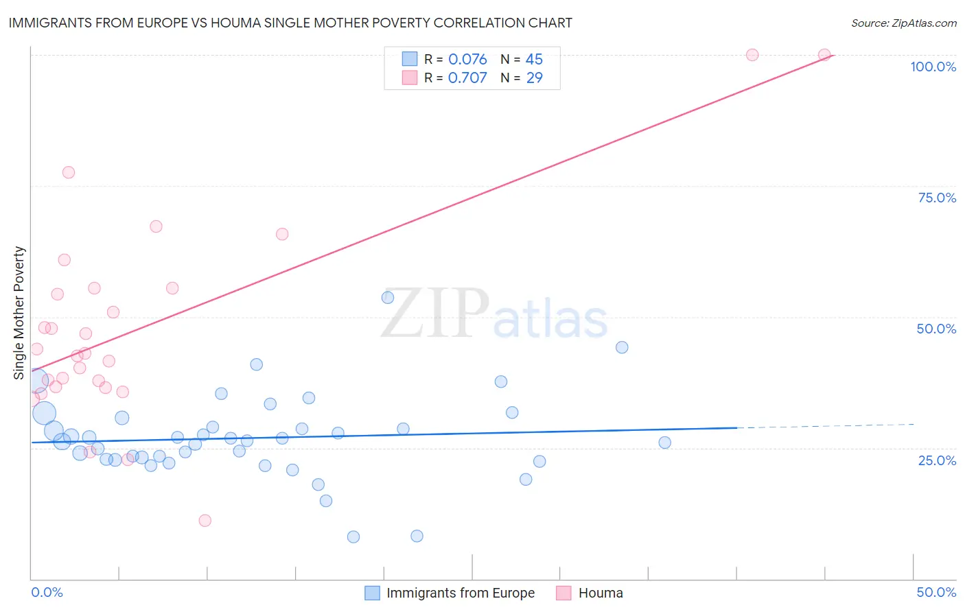 Immigrants from Europe vs Houma Single Mother Poverty