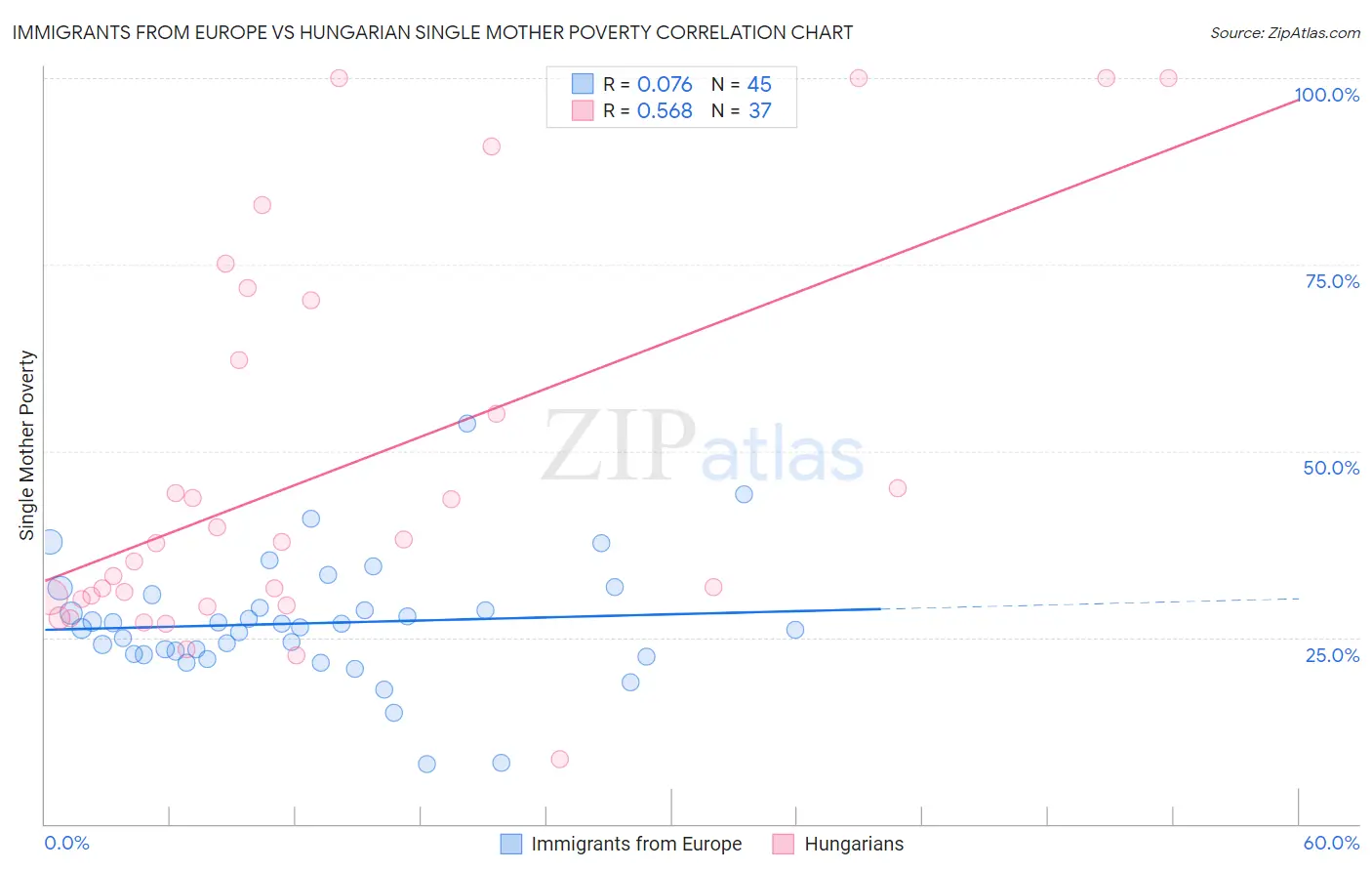 Immigrants from Europe vs Hungarian Single Mother Poverty