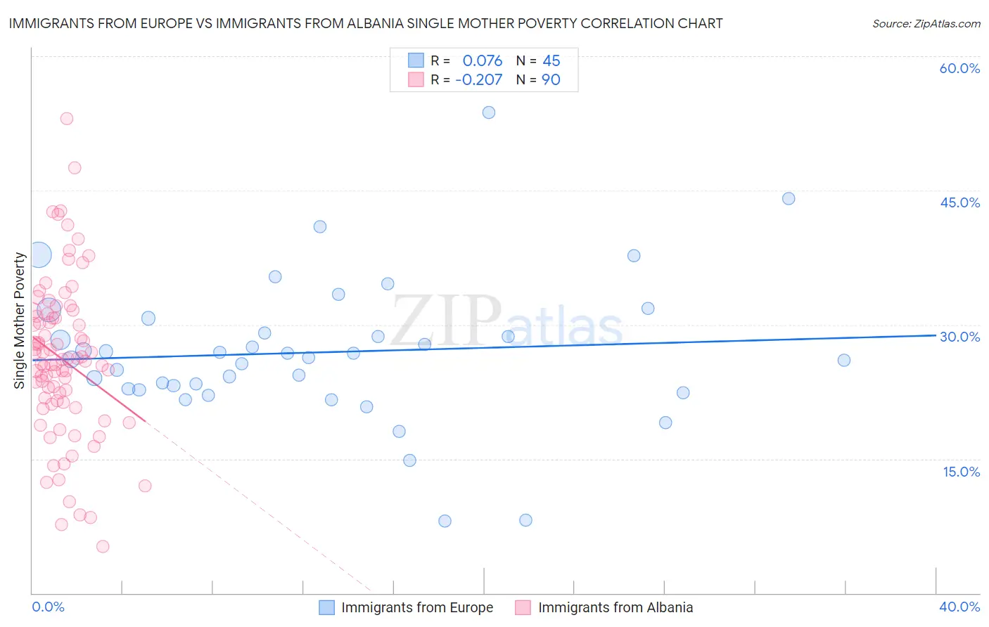 Immigrants from Europe vs Immigrants from Albania Single Mother Poverty