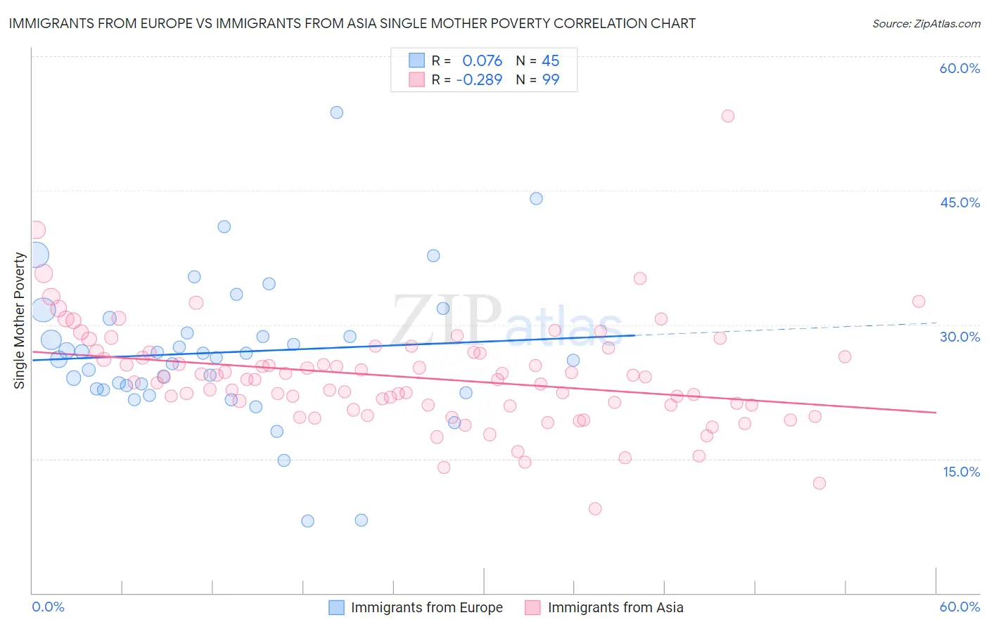 Immigrants from Europe vs Immigrants from Asia Single Mother Poverty