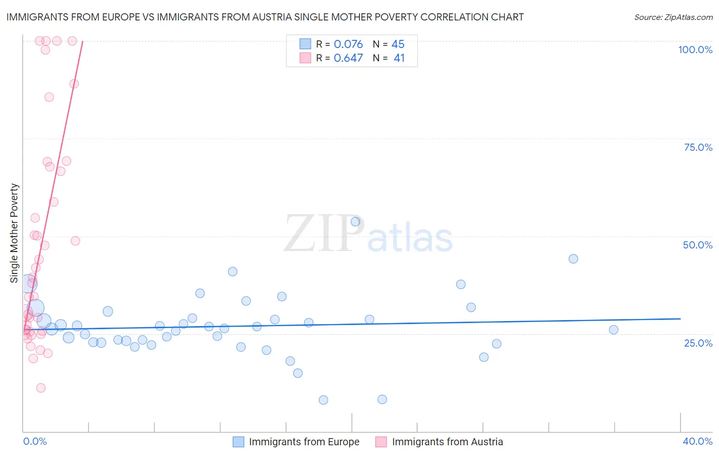 Immigrants from Europe vs Immigrants from Austria Single Mother Poverty