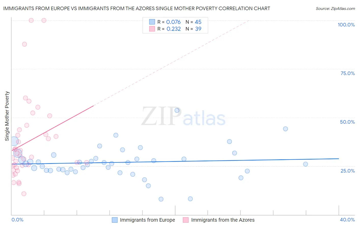 Immigrants from Europe vs Immigrants from the Azores Single Mother Poverty