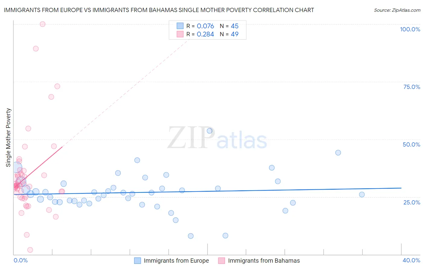 Immigrants from Europe vs Immigrants from Bahamas Single Mother Poverty