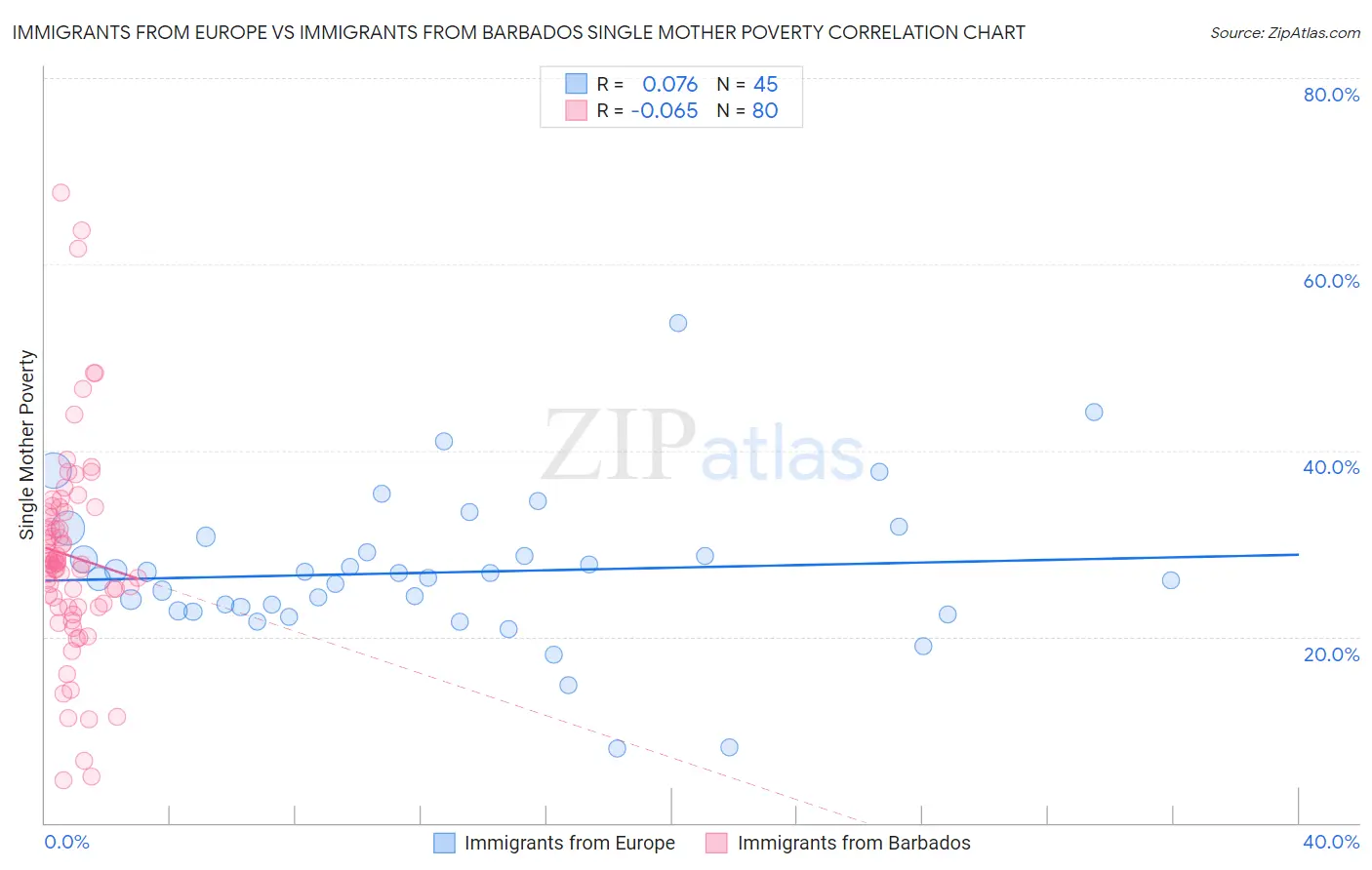 Immigrants from Europe vs Immigrants from Barbados Single Mother Poverty