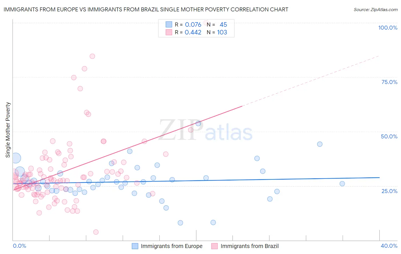 Immigrants from Europe vs Immigrants from Brazil Single Mother Poverty