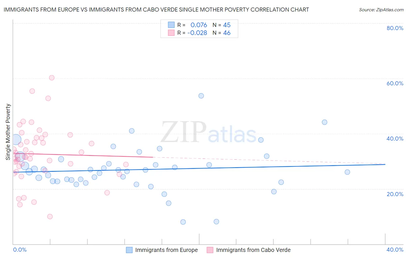 Immigrants from Europe vs Immigrants from Cabo Verde Single Mother Poverty