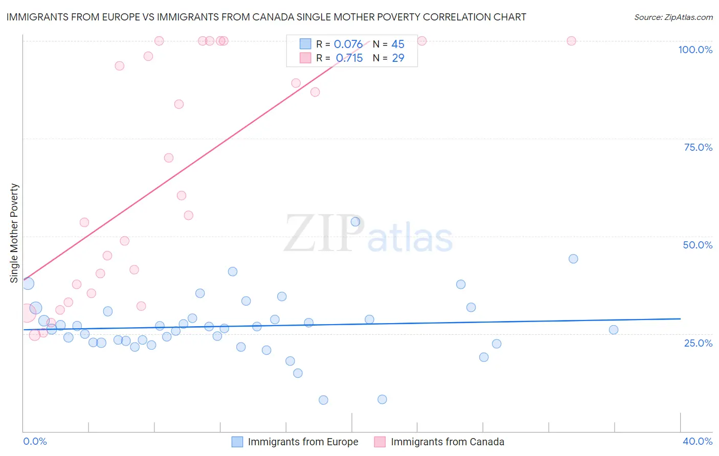 Immigrants from Europe vs Immigrants from Canada Single Mother Poverty