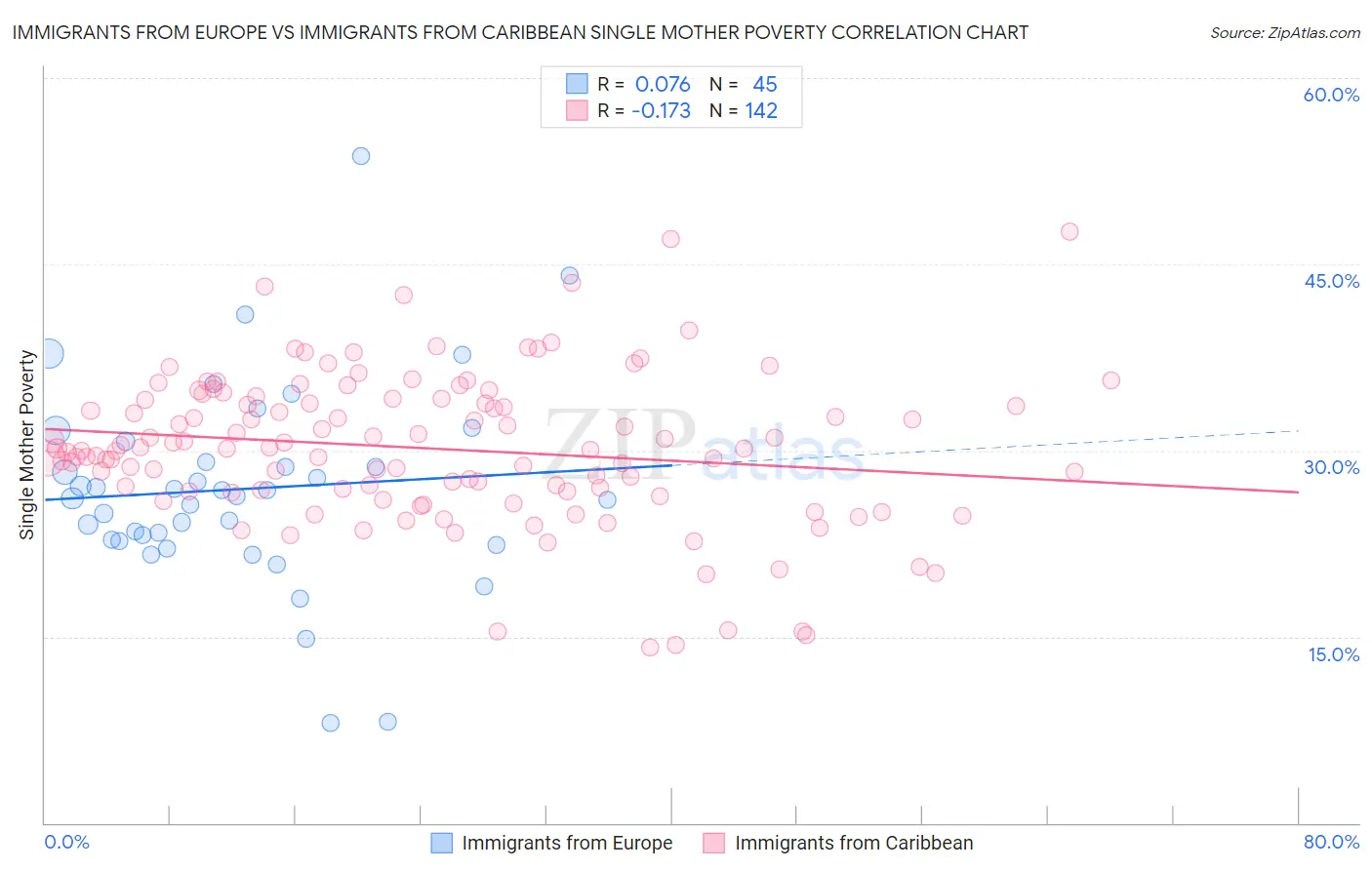 Immigrants from Europe vs Immigrants from Caribbean Single Mother Poverty