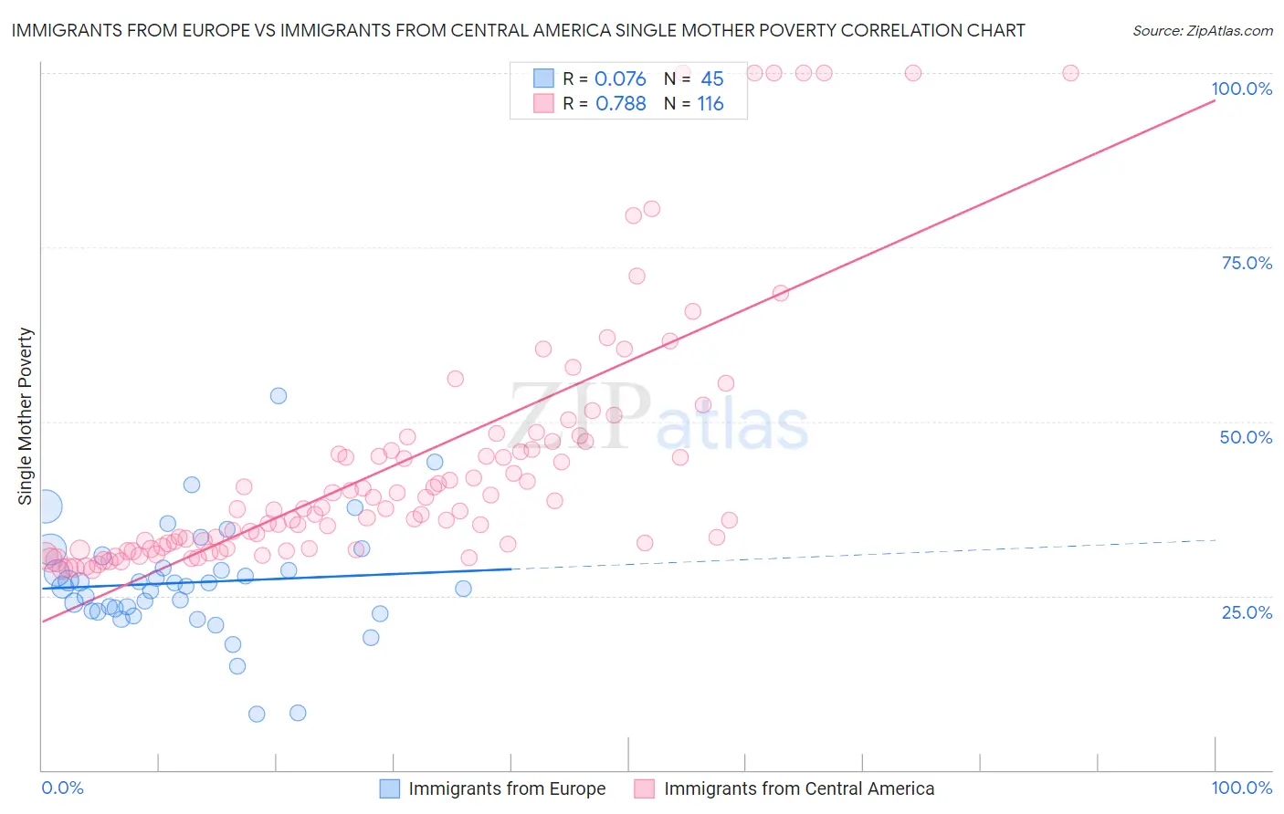 Immigrants from Europe vs Immigrants from Central America Single Mother Poverty