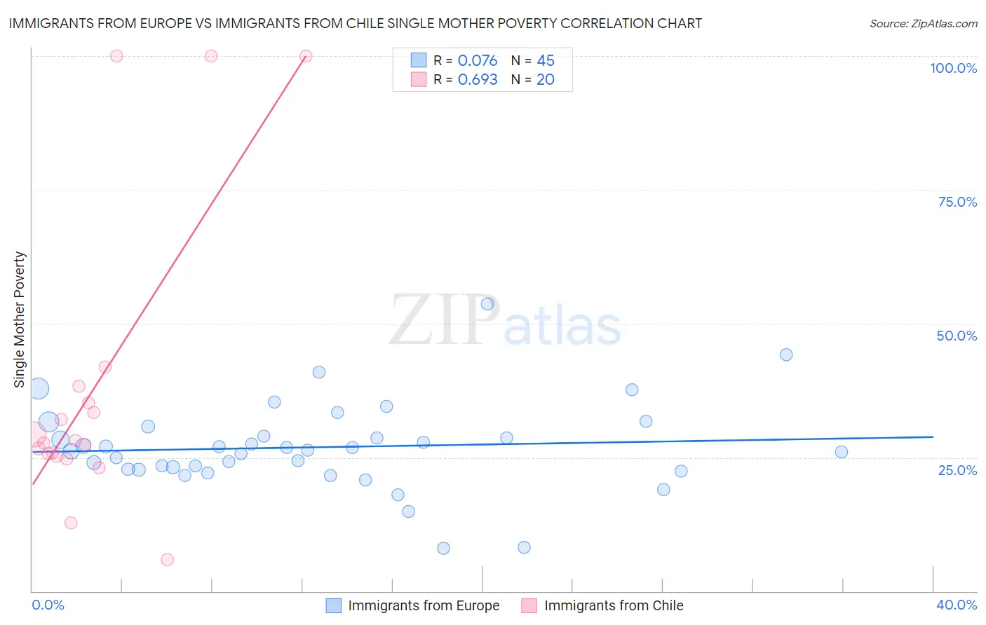 Immigrants from Europe vs Immigrants from Chile Single Mother Poverty