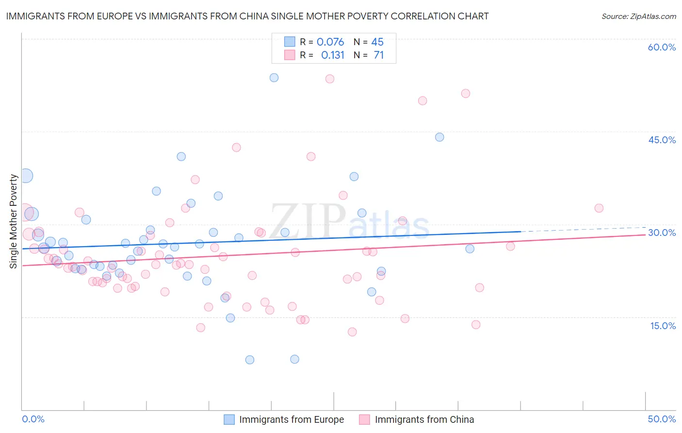 Immigrants from Europe vs Immigrants from China Single Mother Poverty