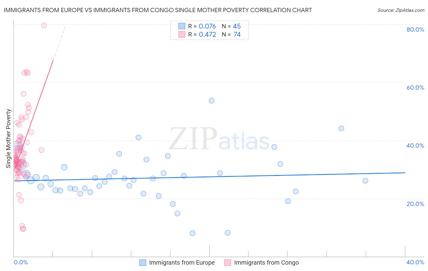 Immigrants from Europe vs Immigrants from Congo Single Mother Poverty