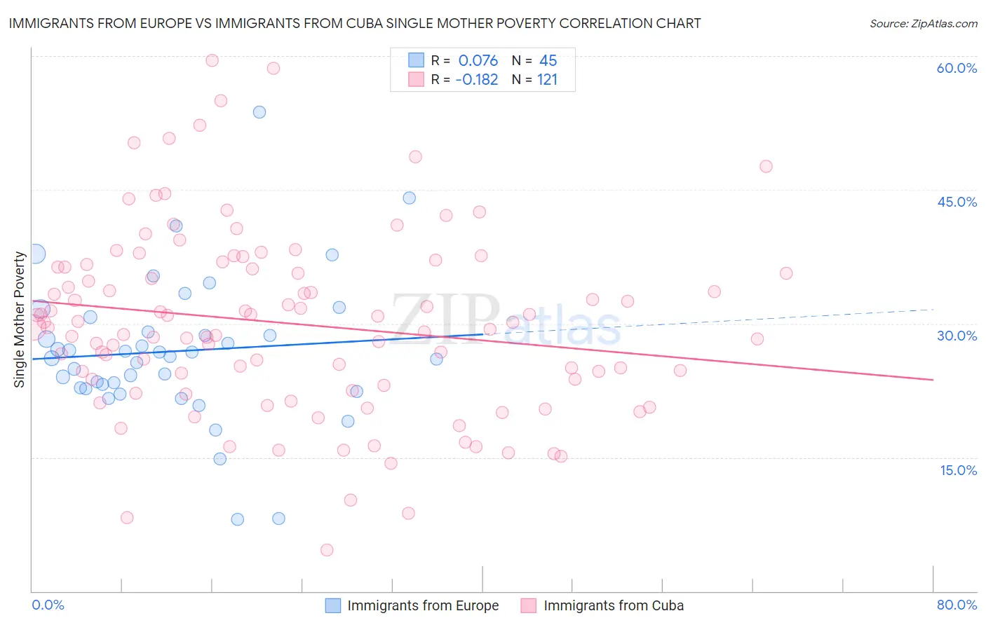 Immigrants from Europe vs Immigrants from Cuba Single Mother Poverty