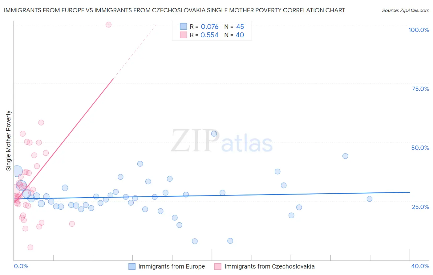 Immigrants from Europe vs Immigrants from Czechoslovakia Single Mother Poverty
