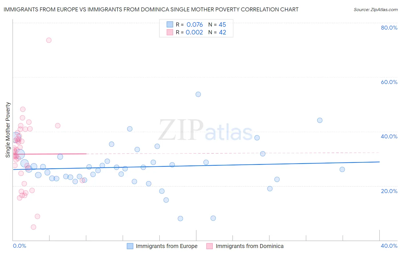 Immigrants from Europe vs Immigrants from Dominica Single Mother Poverty