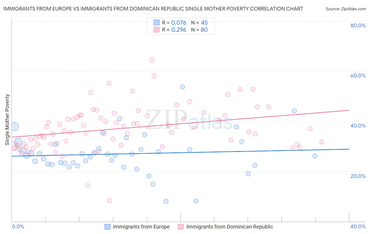 Immigrants from Europe vs Immigrants from Dominican Republic Single Mother Poverty