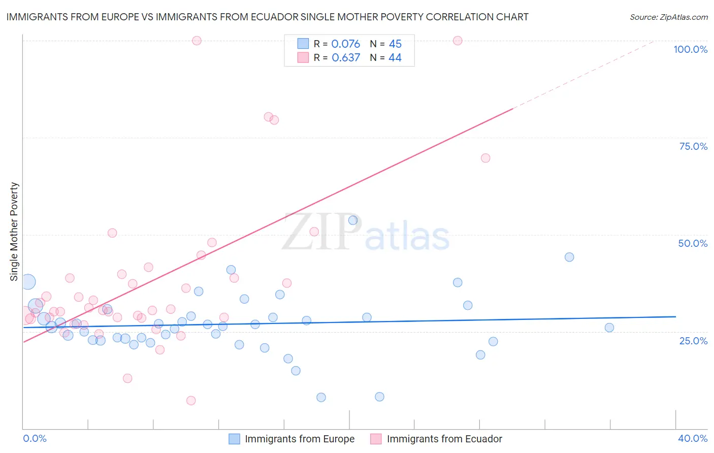 Immigrants from Europe vs Immigrants from Ecuador Single Mother Poverty