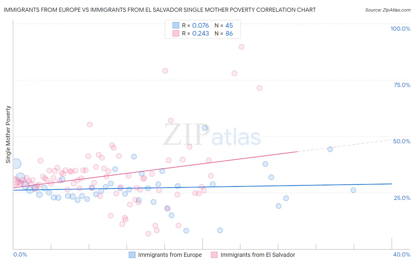 Immigrants from Europe vs Immigrants from El Salvador Single Mother Poverty