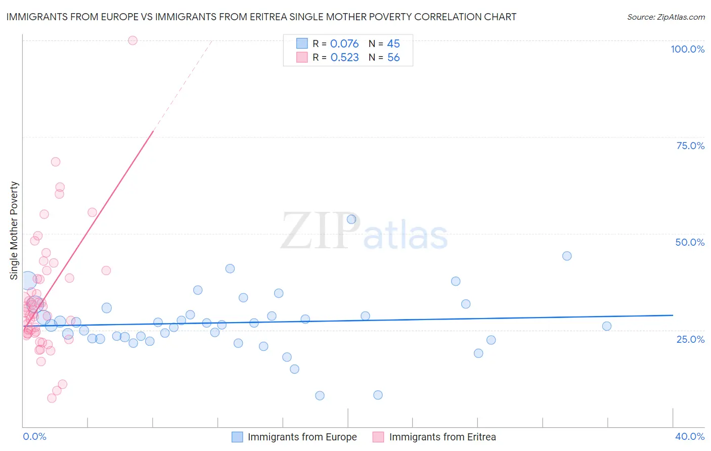 Immigrants from Europe vs Immigrants from Eritrea Single Mother Poverty